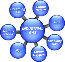 industrial gas